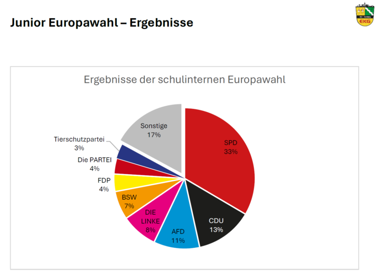 Ergebnis Juniorwahl EKGHo (2)
